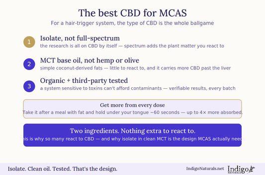 Best CBD for MCAS based on Research