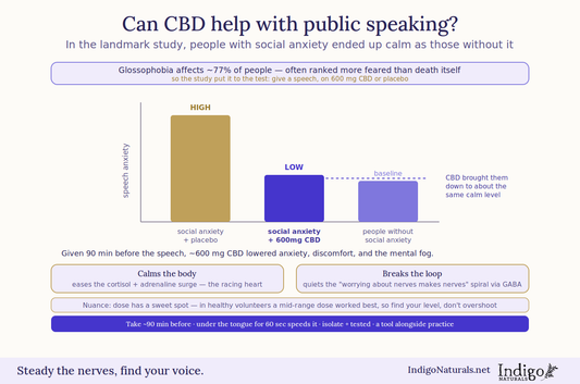 can cbd help with public speaking