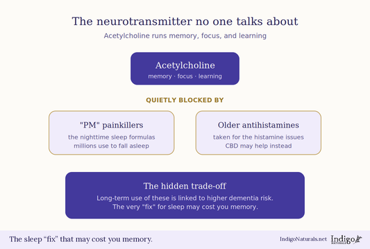 CBD and Acetylcholine - the Best Kept Secret Neurotransmitter