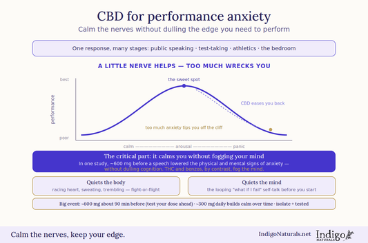 can cbd help with performance anxiety
