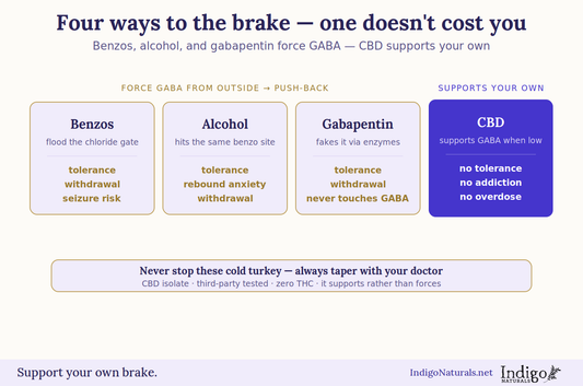 cbd and gaba versus benzo, alcohol, and gabapentin