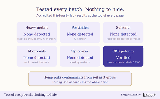 IndigoNaturals CBD - 3rd Party Testing