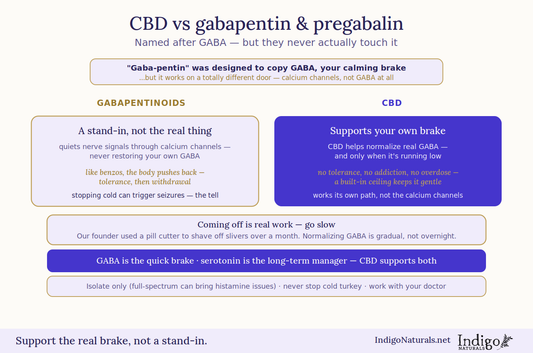 CBD oil versus gabapentin and pregabalin