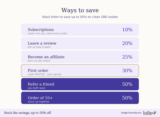 Ways to Save on High Quality CBD Isolate