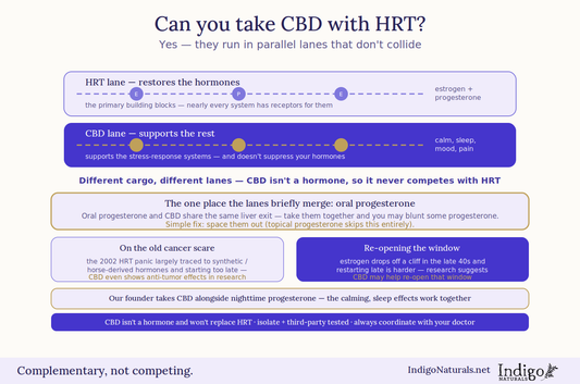 can you take cbd with HRT