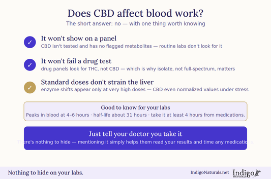 Does CBD Affect Blood Work?
