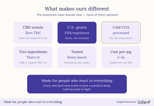 IndigoNaturals CBD Quality Guarantee