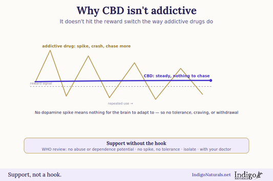 why is cbd not addictive