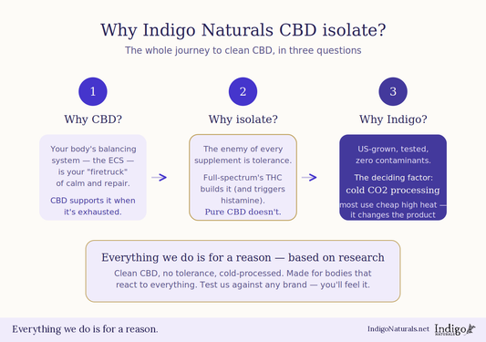 Why IndigoNaturals CBD Isolate?